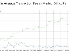 Bitcoin Mining Difficulty Hits New Highs as Fees Shrink to Record Lows