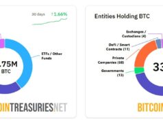 Institutions Now Hold Nearly 18% of Total Bitcoin Supply