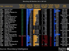 Michael Saylor’s Strategy Misses S&P 500 Spot Despite Eligibility