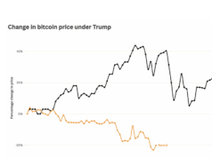 Bitcoin performed better during Trump’s first term as president