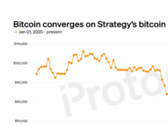 CHART: Bitcoin crashes toward Strategy (MSTR) cost basis