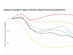 Every token in World Liberty Financial’s portfolio is down bad
