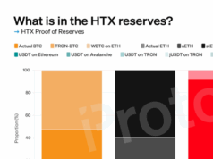 Justin Sun defends HTX while it lends 92% of its USDT on Aave