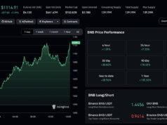 Latest Crypto Market News Today, October 3: BTC USD Still The Hottest Pair, But XRP, SOL, ETH Catching Up While BNB Blasts ATH