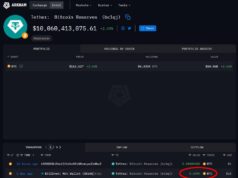 Tether Adds 8,888 BTC Worth over $1 Billion to its Resereves