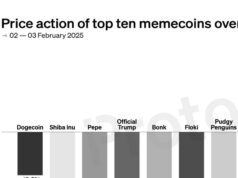 CHART: Top memecoins down double digits after weekend’s tariff carnage