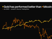 Gold has outperformed bitcoin by nearly 40% this year