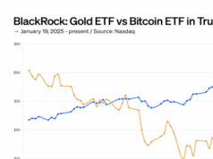 BlackRock ETFs: Gold outperforms bitcoin in Trump’s second term
