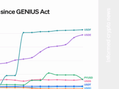 CHART: Stablecoins are growing fast since the GENIUS Act