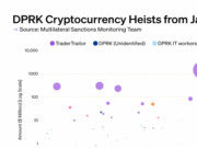 CHART: North Korea stole $2.8B in crypto hacks since 2024, report