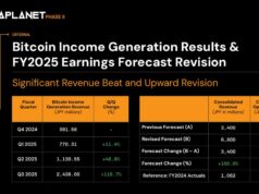 Metaplanet Becomes 4th Largest Public Bitcoin Holder With 30,823 BTC