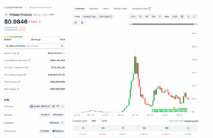 AI Agent On Virtuals Protocol Stole $500,000: A Blessing In Disguise For Verified Bots And VIRTUAL Crypto?
