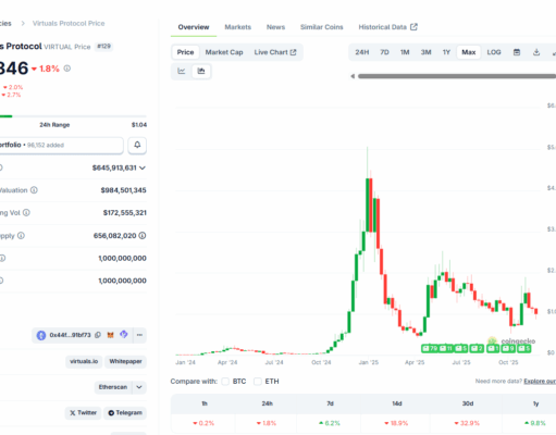 AI Agent On Virtuals Protocol Stole $500,000: A Blessing In Disguise For Verified Bots And VIRTUAL Crypto?
