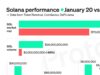 CHART: Solana metrics nosedive since Trump Inauguration Day