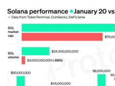 CHART: Solana metrics nosedive since Trump Inauguration Day