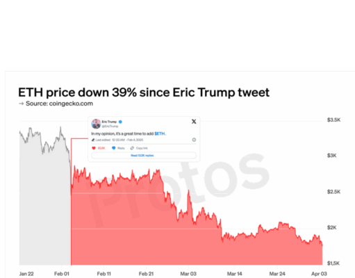 ETH down 39% since Eric Trump tweet