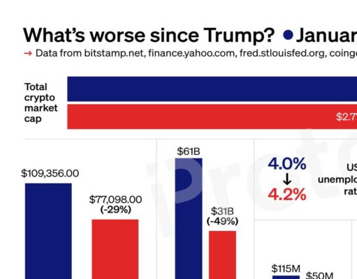 CHART: Wasn’t Trump supposed to be good for crypto?