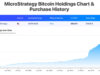 What Will Happen To Microstrategy If Bitcoin Falls Under $74,000?