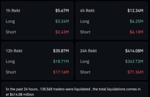Crypto Market News Today, December 6: Crypto is Down, and Liquidations Are the Bitcoin Cycle’s Newest Trend as Michael Burry Piles Shorts
