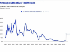 Fed Rate-Cut Odds Sink to Just 14% After Trump Tariff Praise: Here’s Why Crypto Flinched