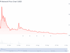 Pi Crypto Network Faces Renewed Sell Pressure After Core Team Moves 2 Million Tokens