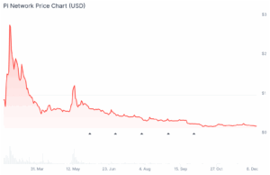 Pi Crypto Network Faces Renewed Sell Pressure After Core Team Moves 2 Million Tokens