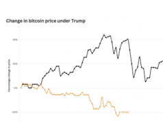 Bitcoin performed better during Trump’s first term as president