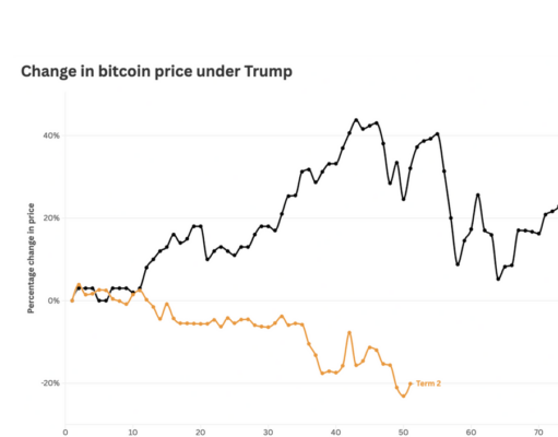 Bitcoin performed better during Trump’s first term as president