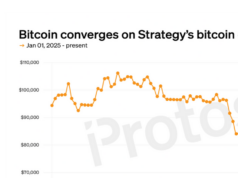 CHART: Bitcoin crashes toward Strategy (MSTR) cost basis