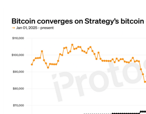 CHART: Bitcoin crashes toward Strategy (MSTR) cost basis