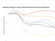 Every token in World Liberty Financial’s portfolio is down bad