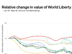 CHART: Trump’s World Liberty Financial portfolio is a mixed bag