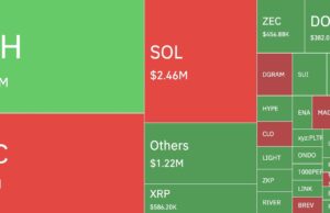 Hyperliquid Accounted for Bulk of $150M Long Liquidations During BTC Correction