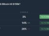 Bitcoin ‘$150K by 2026’ Bet Gets Just 26% Odds on Polymarket