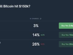 Bitcoin ‘$150K by 2026’ Bet Gets Just 26% Odds on Polymarket