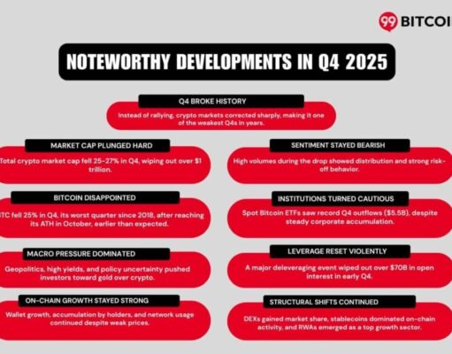 Crypto’s “Best Quarter” Didn’t Show Up: Q4 2025 Wiped $1T As Bitcoin Slid And Institutions Split