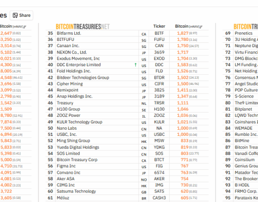 Michael Saylor Buys $264M in Bitcoin BTC as Markets Panic