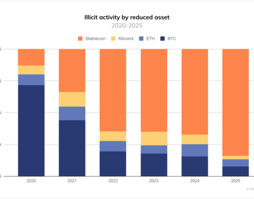Stablecoins Now Power Most Crypto Crime, Not Bitcoin