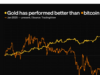 Gold has outperformed bitcoin by nearly 40% this year