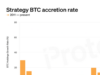 CHART: Strategy’s BTC growth slows to multi-year low