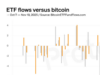 CHART: Bitcoin ETFs shed $58B, dropping faster than BTC