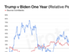 CHART: BTC underperforms in Trump’s first year in office