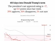 American Bitcoin Corp Down 90%: Trump’s Crypto Businesses Are Bleeding