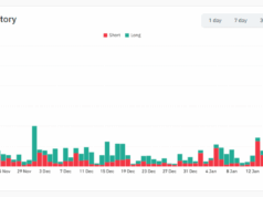 Bitcoin Price Bounces After -11% Weekend Drop as Weekday Buyers Return
