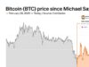 Bitcoin crashed below Michael Saylor’s ‘sell your kidney’ price