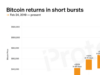CHART: Bitcoin returns in short bursts