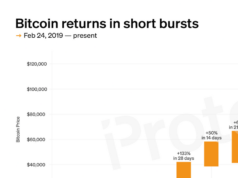 CHART: Bitcoin returns in short bursts