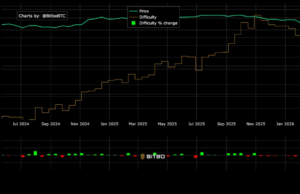 Bitcoin Mining Difficulty Plunges 11%, What It Means for Miners and BTC Price