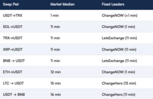 2026 Bitcoin.com Report: Non-Custodial Swap Speeds Hit New Records, ChangeNOW Leads the Pack