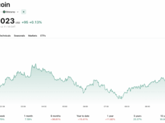 Bitcoin Exchange Inflows Spike as BTC USD Price Hits $75K Resistance